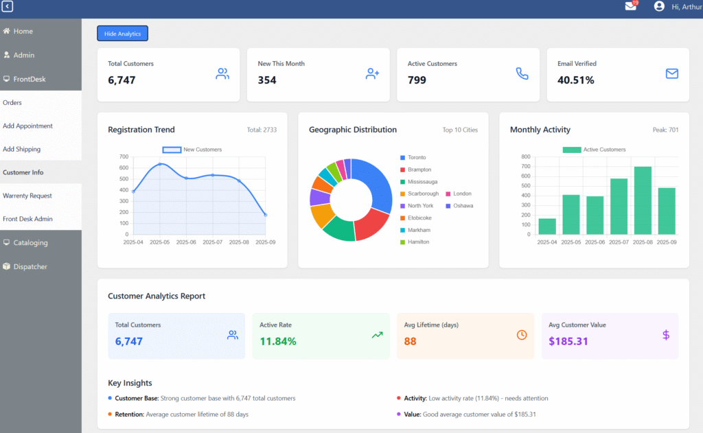MintC Tech admin panel displaying analytics overview